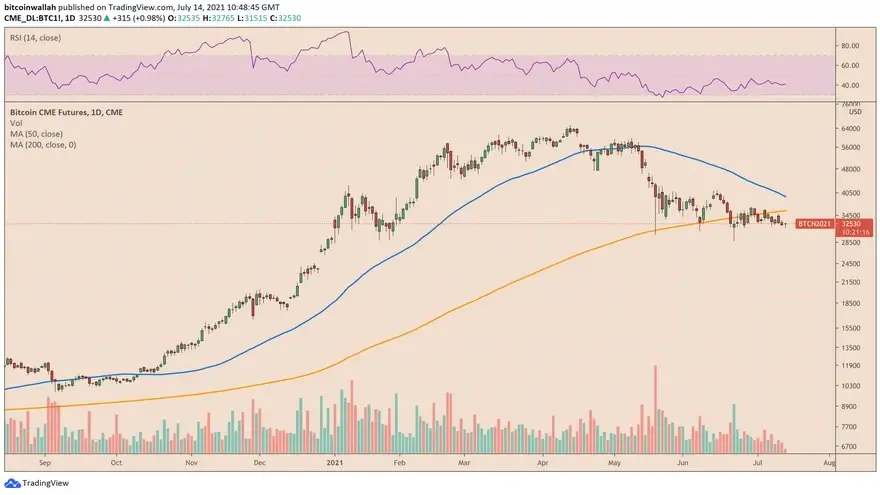 Los alcistas intervienen en el nivel de u$s 31.500 para comprar la caída de Bitcoin. Fuente: TradingView