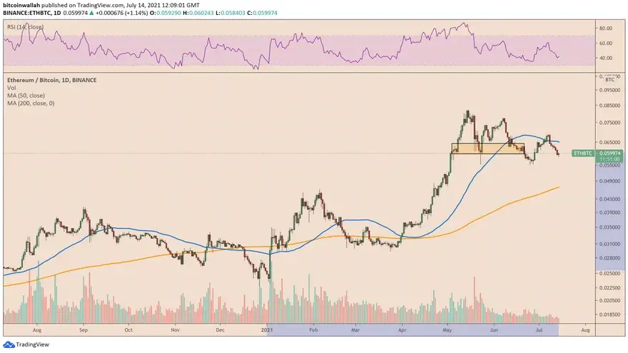 El precio de Ether frente a Bitcoin ha aumentado 136% de un año a la fecha. Fuente: TradingView