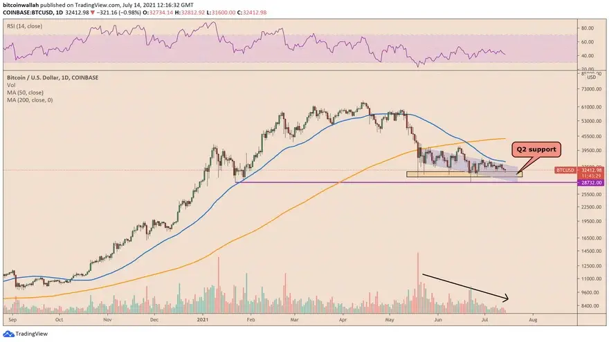 Bitcoin se mantiene sobre el soporte del segundo trimestre al rededor de u$s 30.000. Fuente: TradingView