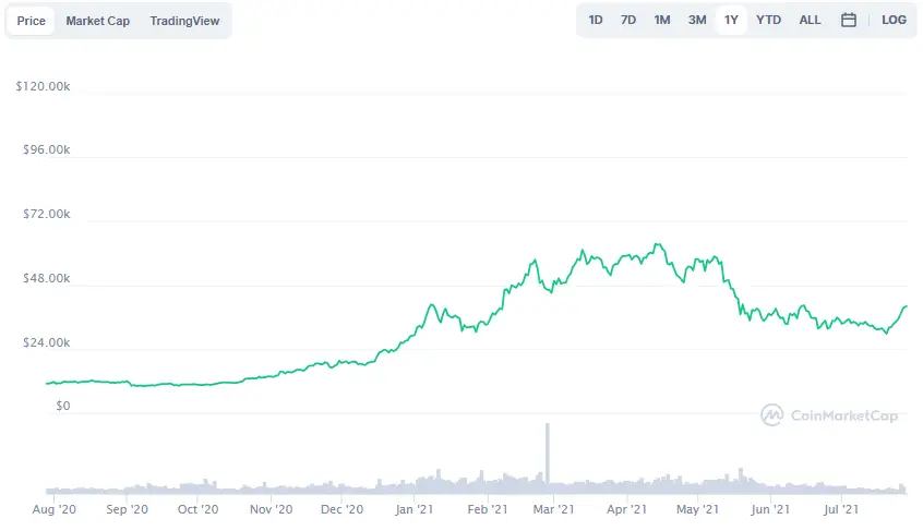 La variación del precio del Bitcoin en el último año. Fuente: coinmarketcap.com