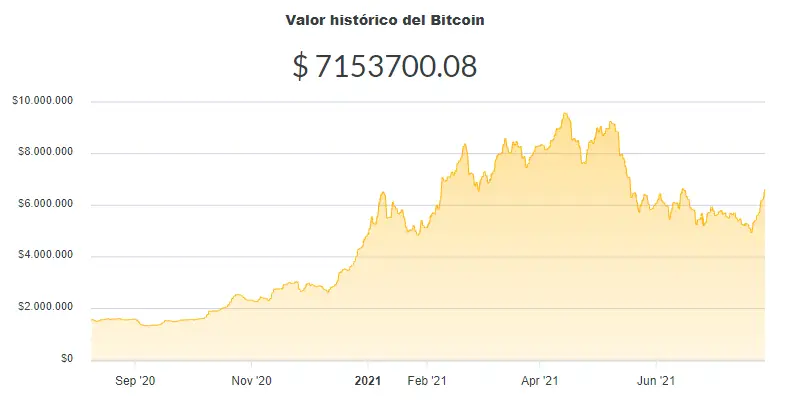 La variación del precio del Bitcoin en pesos en el último año. Fuente: Ripio.