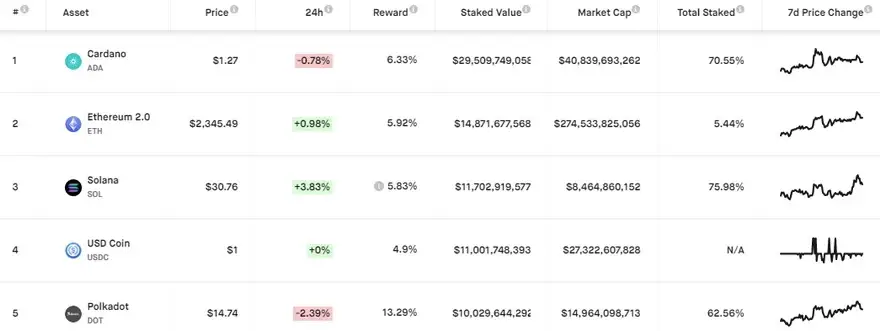 Principales 5 criptoactivos por valor comprometido al staking. Fuente: Staking Rewards