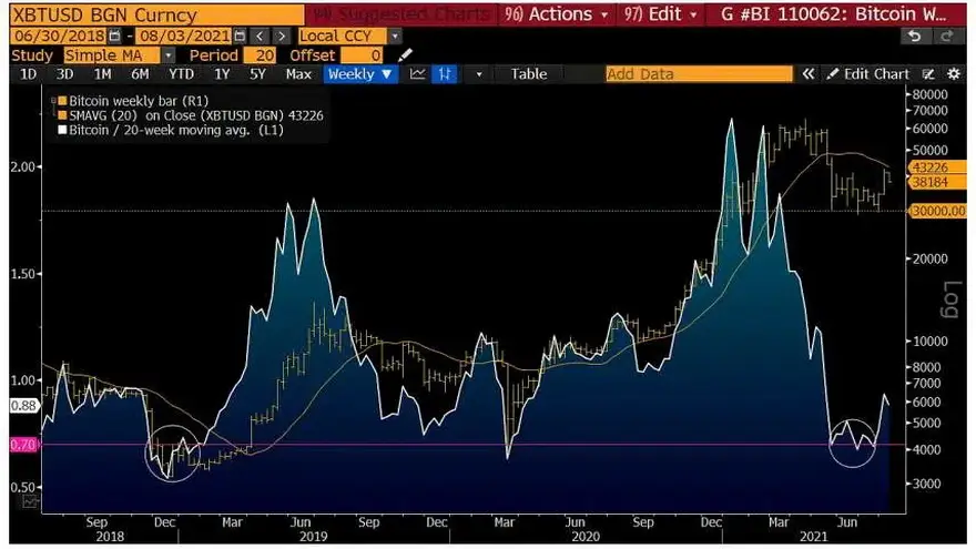 - El mínimo reciente de u$s 30.000 es equivalente al mínimo de u$s 4.000 en diciembre 2018. Fuente: Bloomberg Intelligence.
