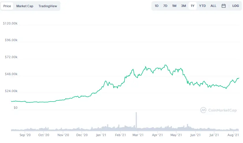 La variación del precio del Bitcoin en el último año. Fuente: coinmarketcap.com
