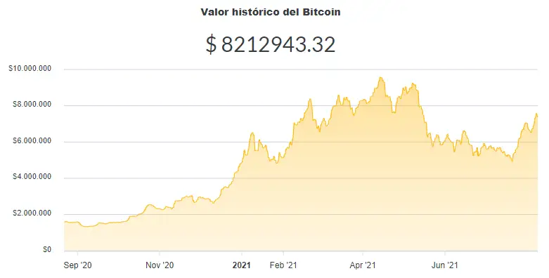 La variación del precio del Bitcoin en pesos en el último año. Fuente: Ripio.