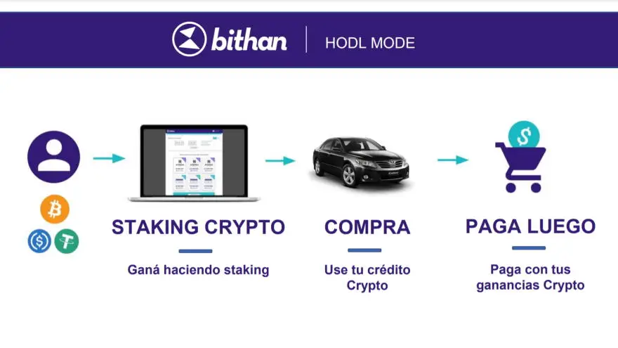 Funcionamiento del crédito cripto que ofrece Bithan