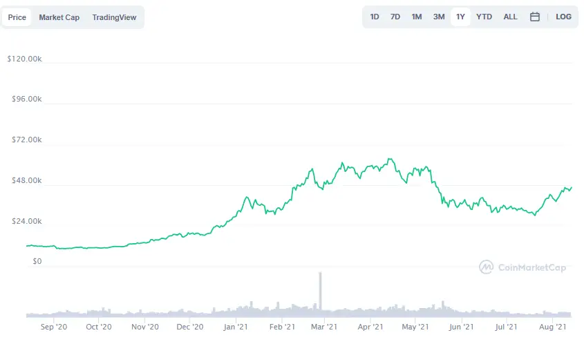 La variación del precio del Bitcoin en el último año. Fuente: coinmarketcap.com