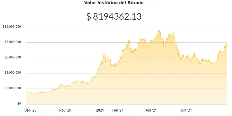 La variación del precio del Bitcoin en pesos en el último año. Fuente: Ripio.