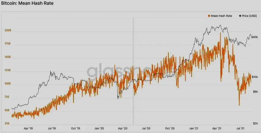 Tasa de hash promedio de la red Bitcoin frente al precio