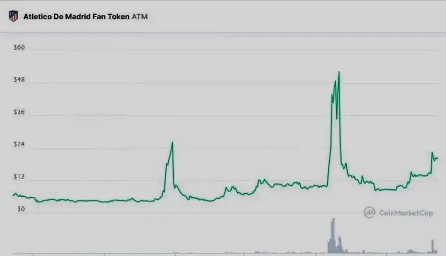 Valores de la criptomoneda del Atlético de Madrid en el último año. Coinmarketcap