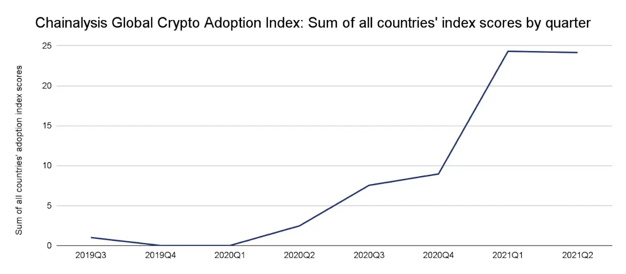 Crecimiento de la adopción desde el tercer trimestre de 2019. Fuente: Chainalysis.