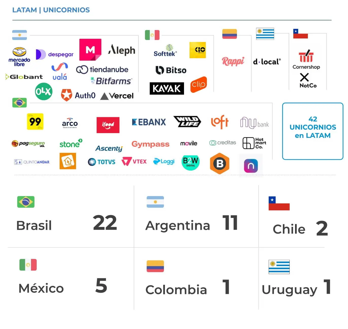 Lista de unicornios latinoamericanos
