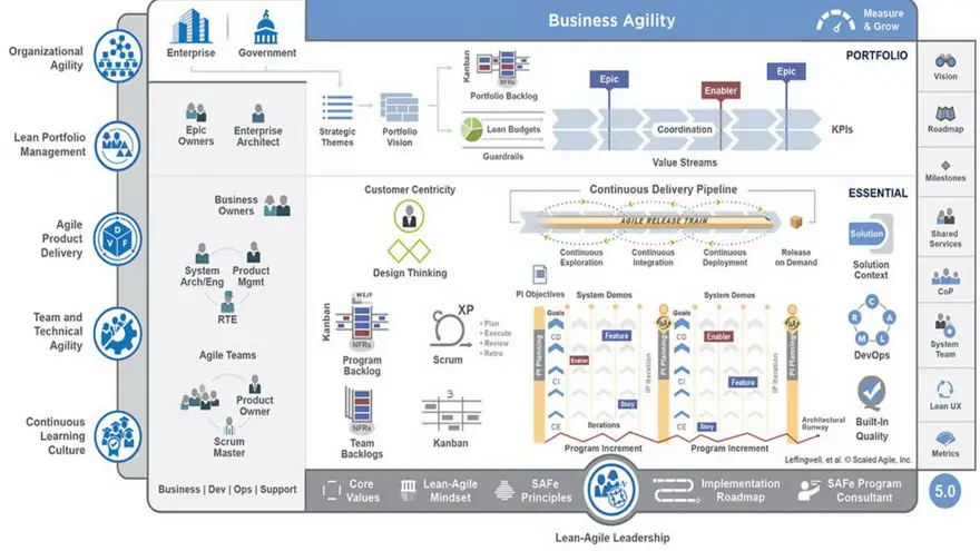 Diagrama proporcionado en el sitio web oficial de Scaled Agile Framework