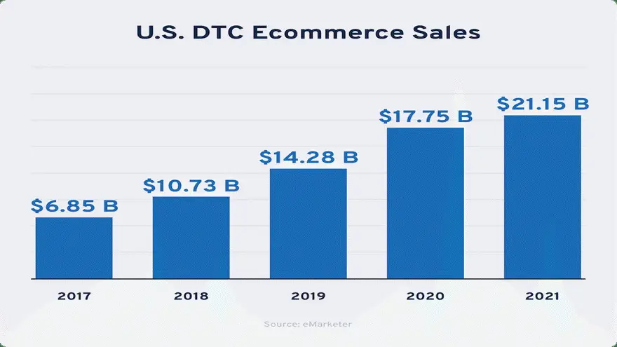 Ventas de comercio electrónico DTC en Estados Unidos