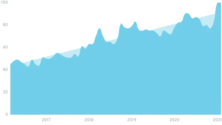 Interés de las búsquedas en Drip a lo largo del tiempo