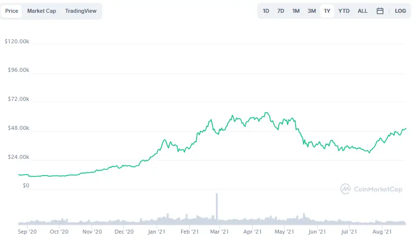 La variación del precio del Bitcoin en el último año. Fuente: coinmarketcap.com.