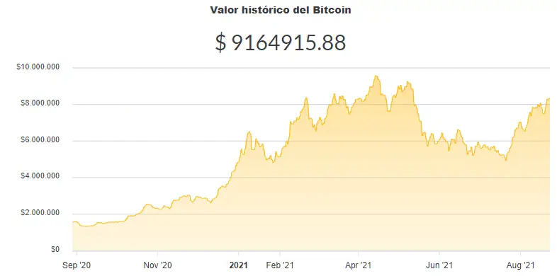 La variación del precio del Bitcoin en pesos en el último año. Fuente: Ripio.