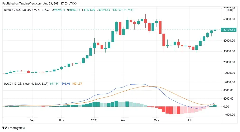 Gráfico de velas semanal del par BTC/USD (Bitstamp) con MACD. Fuente: TradingView