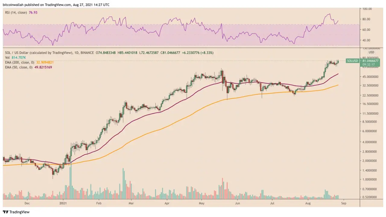 Gráfico diario del precio de Solana. Fuente: TradingView.com