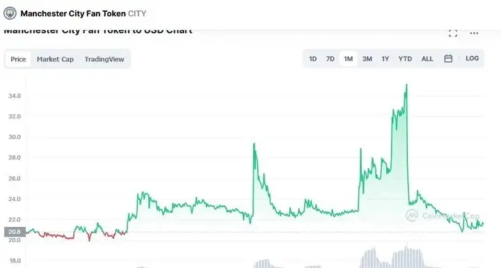 La caída en el valor del fan token del Manchester City, tras la noticia del pase de Cristiano Ronaldo al United