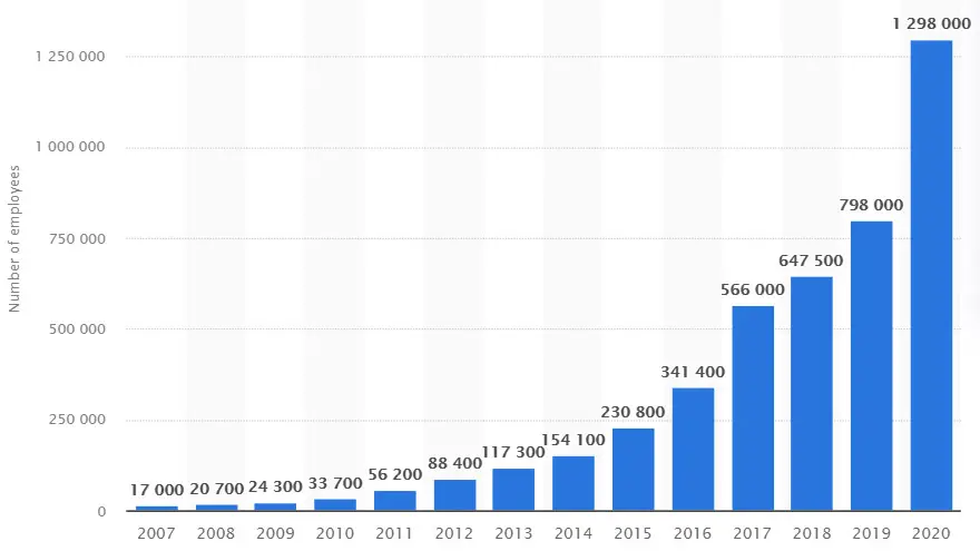 Amazon: el número de empleados al final de cada año. Fuente: Statista.de empleados cada año.