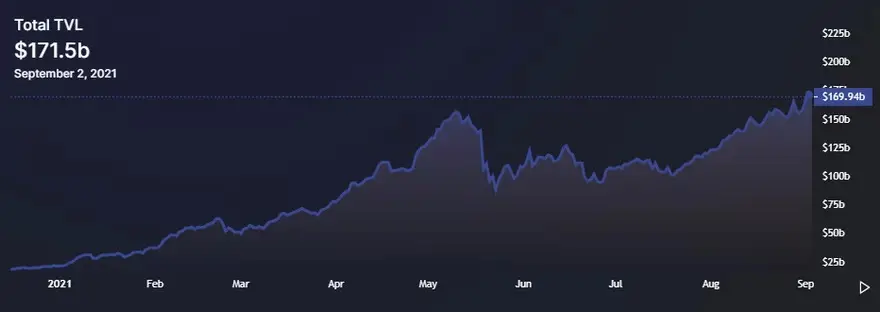 Valor total bloqueado en DeFi. Fuente: Defi Llama