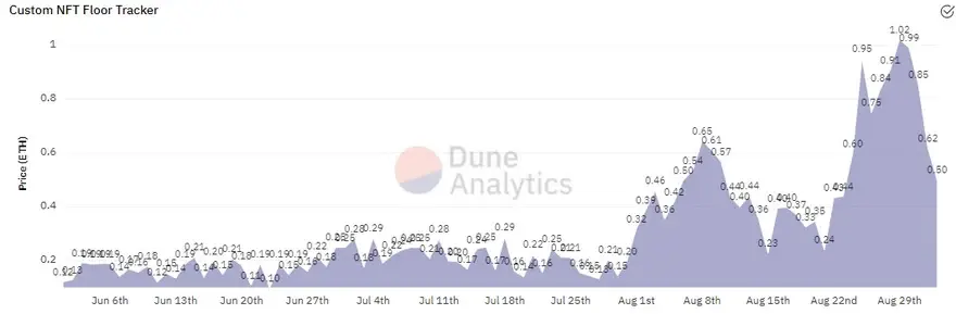 Rastreador de precios mínimos de los NFT. Fuente: Dune Analytics