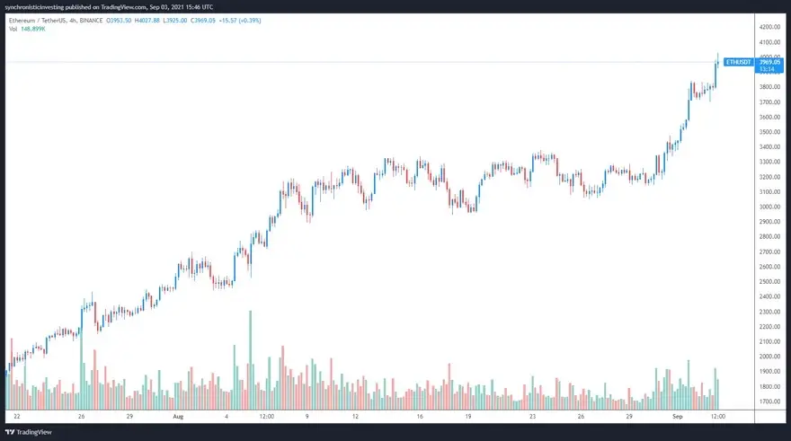 Gráfico del par ETH/USDT de 4 horas. Fuente: TradingView