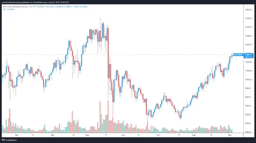 Gráfico de 1 día DEFIPERP. Fuente: TradingView