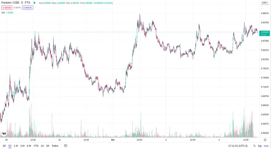 Gráfico de 5 días. Fuente: Tradingview