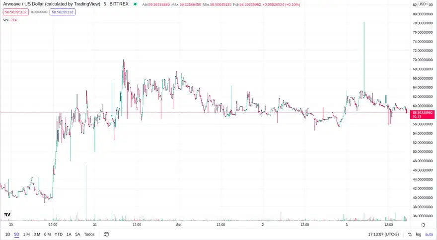 Gráfico de 5 días. Fuente: Tradingview