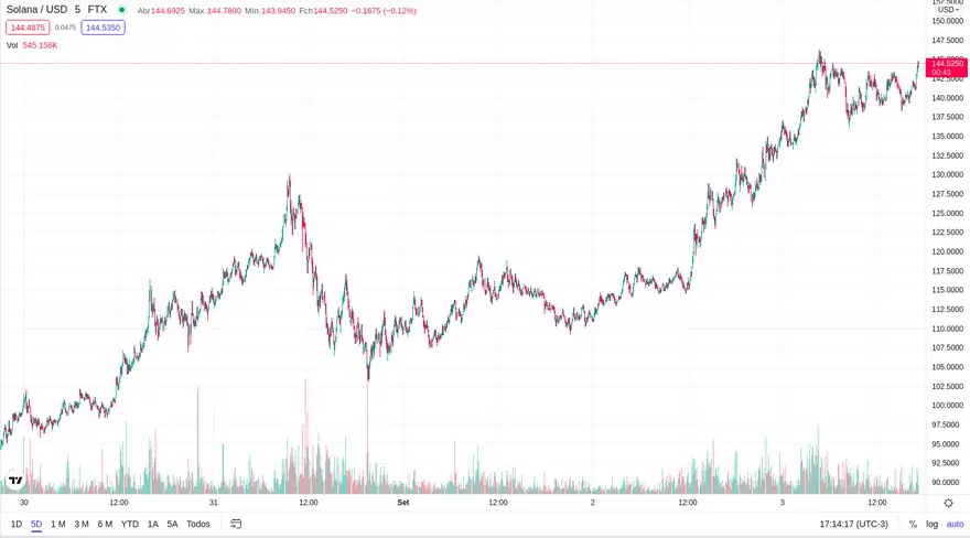 Gráfico de 5 días. Fuente: Tradingview