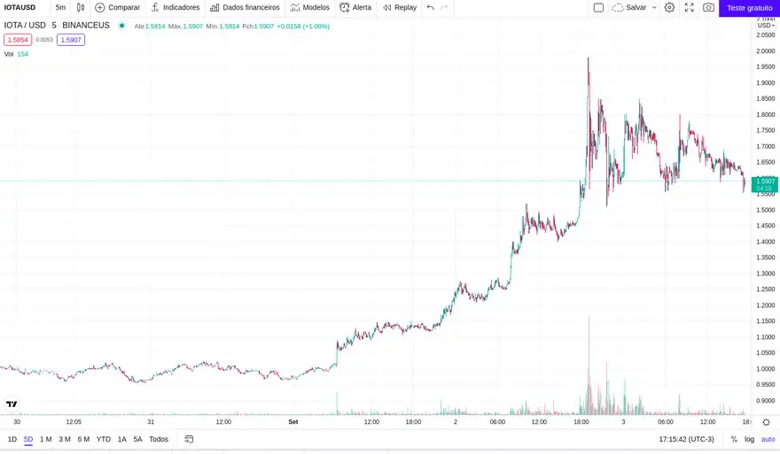 Gráfico de 5 días. Fuente: Tradingview