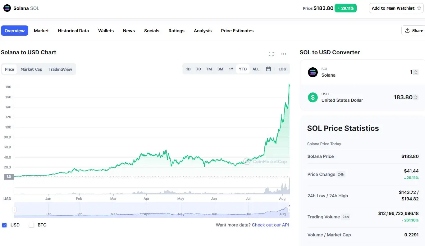 ADA se catapulta un 27% en las últimas 24 horas, lo que le permite acumular un incremento del 46% en una semana, según cifras de CoinMarketCap.