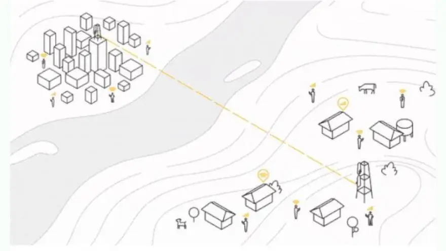 Taara utiliza haces de luz para ofrecer conectividad de alta velocidad y alta capacidad a largas distancias. Al crear una serie de enlaces desde la red de fibra óptica de su socio por tierra a áreas desatendidas, los enlaces de Taara pueden transmitir Internet de alta velocidad y alta calidad a las personas