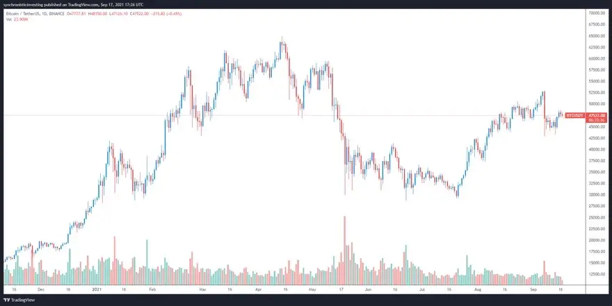 Gráfico de 1 día del par BTC/USDT. Fuente: TradingView