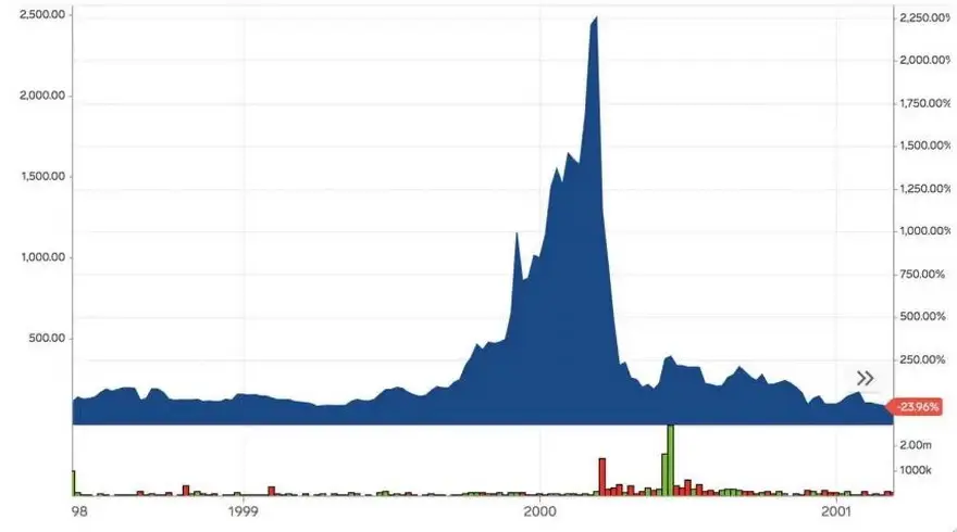 Las acciones de MicroStrategy durante el boom de las puntocom. Markets Insider 