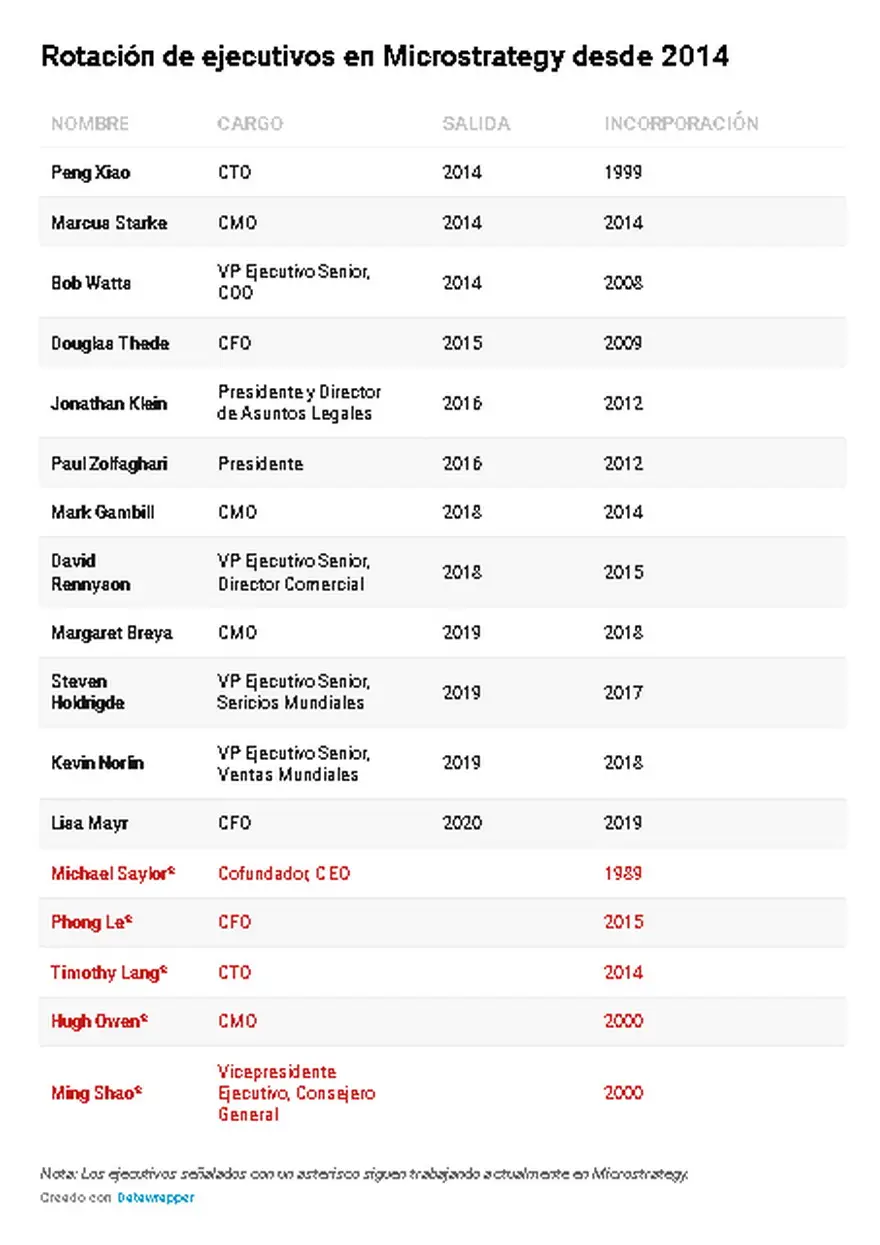 Rotación de ejecutivos en Microstrategy desde 2014