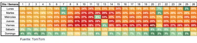 Tabla №1: Índice de Tráfico en Buenos Aires (promedio por día) 