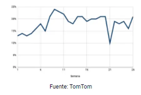 Gráfico №1: Índice de Tráfico en Buenos Aires (promedio semanal)