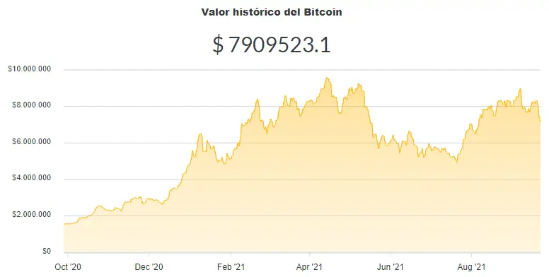 La variación del precio del Bitcoin en pesos en el último año. Fuente: Ripio.