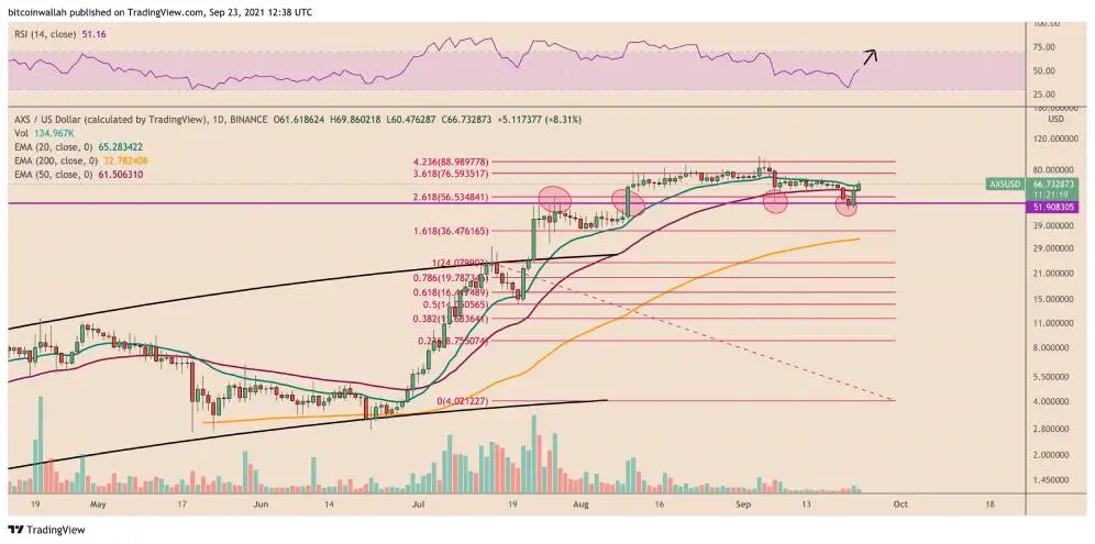 Gráfico de precios diario del par AXS/USD que presenta el historial de USD 51.90 como nivel de soporte y resistencia. Fuente: TradingView