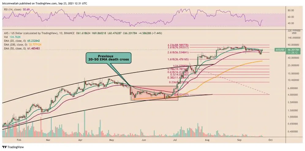 Gráfico de precios diario del par AXS/USD con configuración de cruce de la muerte. Fuente: TradingView