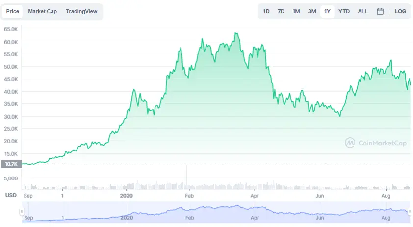 La variación del precio del Bitcoin en el último año. Fuente: coinmarketcap.com.