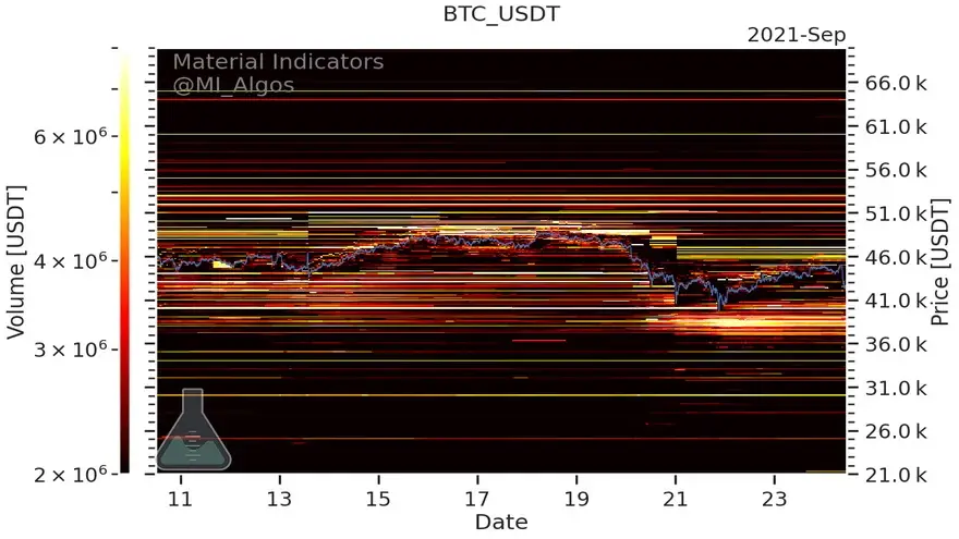 Niveles de compra y venta del par BTC/USD en Binance al 24 de septiembre. Fuente: Material Indicators