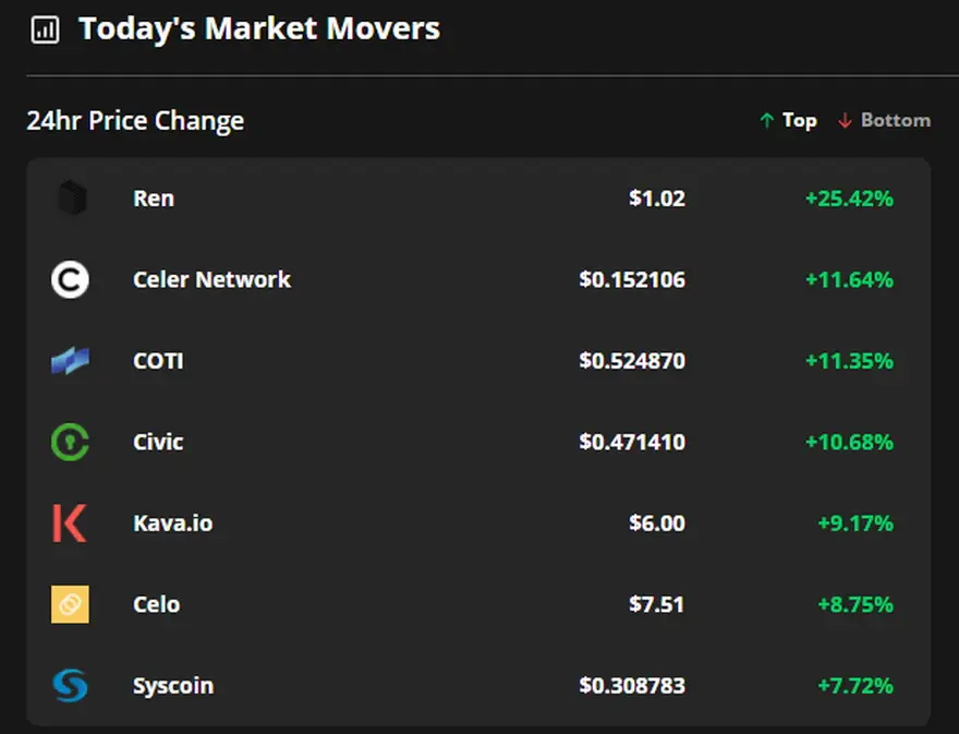 Las 7 monedas con mayor cambio de precio en 24 horas. Fuente: Cointelegraph Markets Pro
