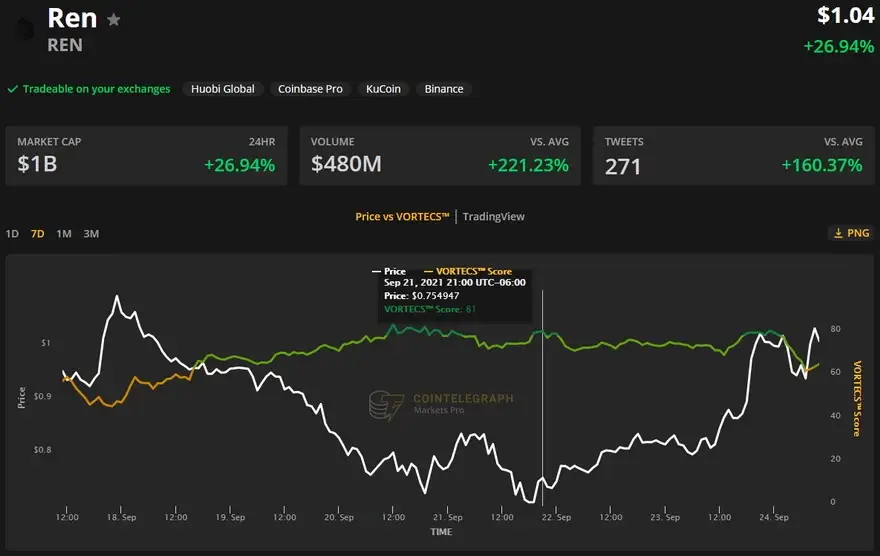 Puntuación VORTECS™ (verde) frente al precio de REN. Fuente: Cointelegraph Markets Pro