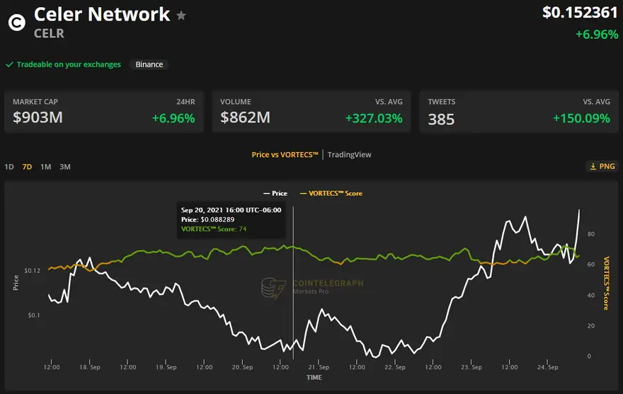 Puntuación VORTECS™ (verde) frente al precio de CELR. Fuente: Cointelegraph Markets Pro