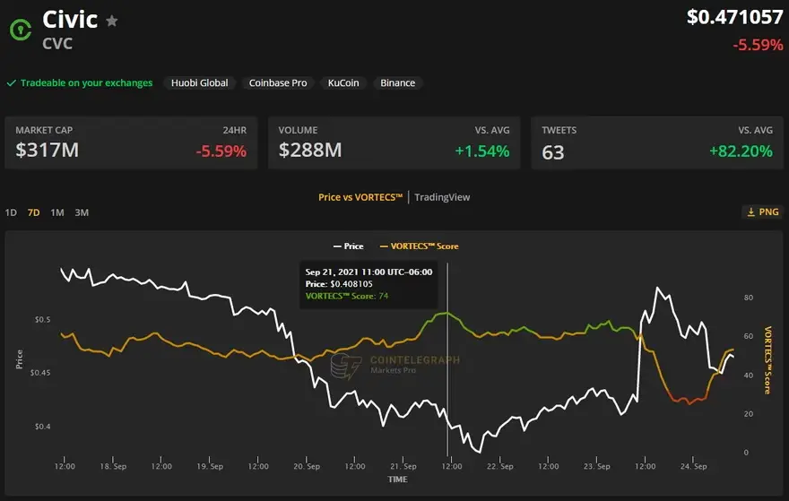 Puntuación VORTECS™ (verde) frente al precio de CVC. Fuente: Cointelegraph Markets Pro