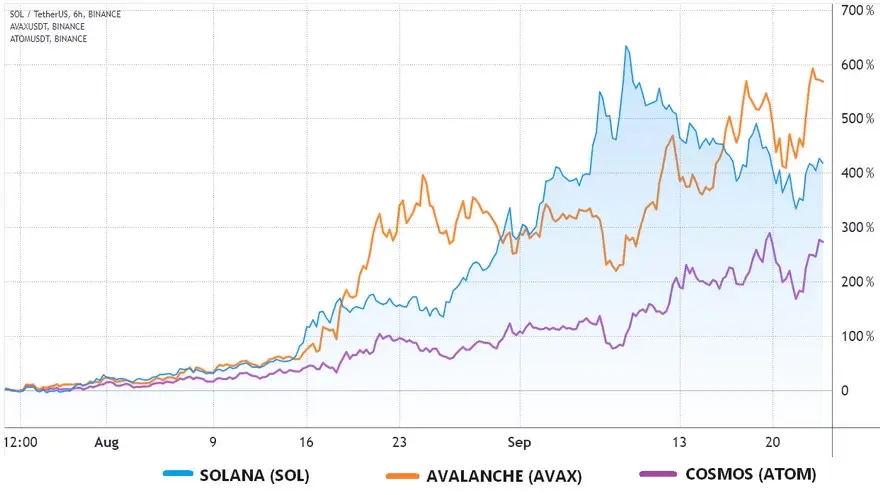 Precio de Solana, Avalanche, y Cosmos en Binance. Fuente: TradingView